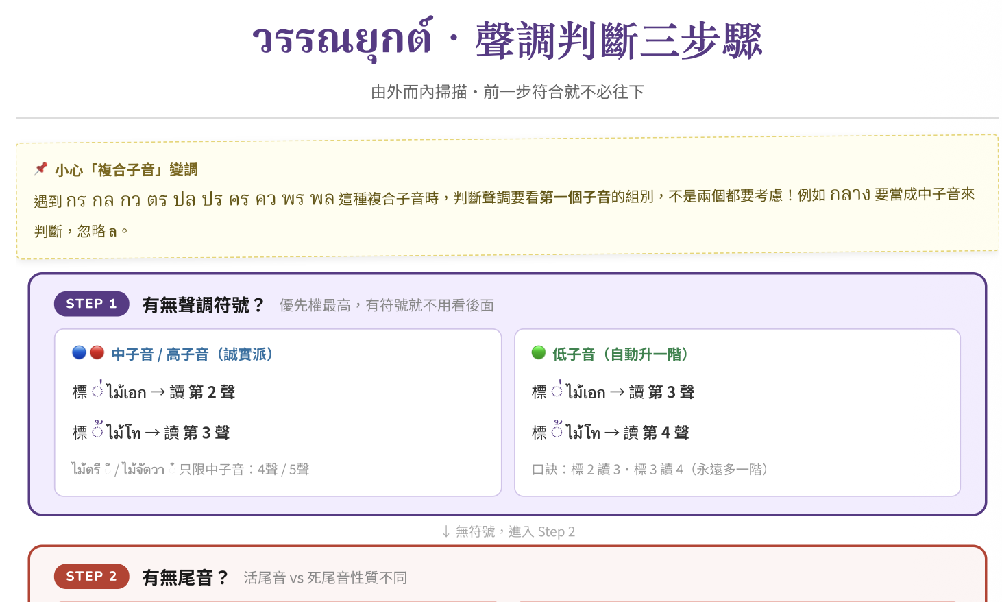 聲調判斷三步驟 SOP